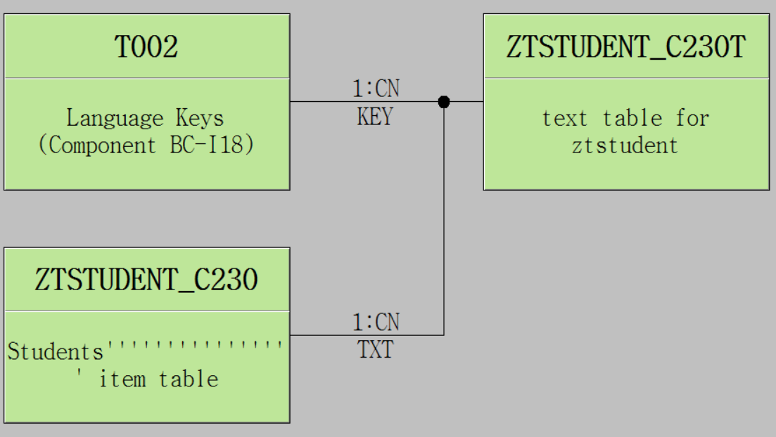 text table 연결현황